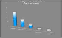 Feuerwehr Stammheim Einsatz-Stadtteilverteilung 2010